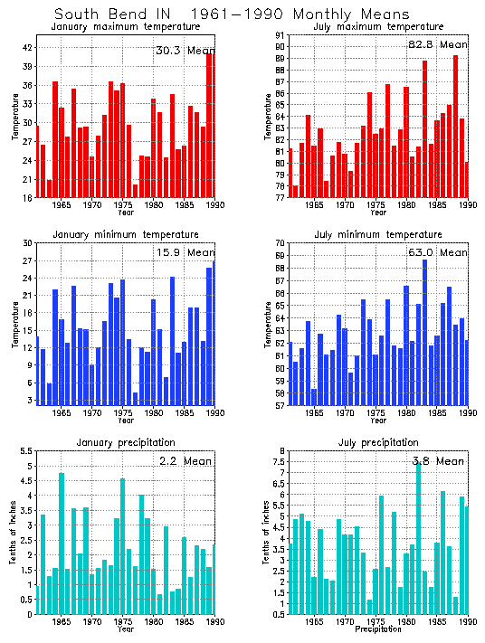 South Bend, Indiana Average Monthly Temperature Graph